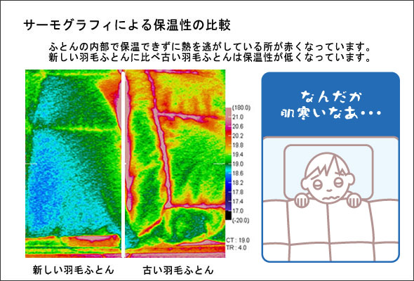 ふとんの内部で保温できずに熱を逃がしている所が赤くなっています。